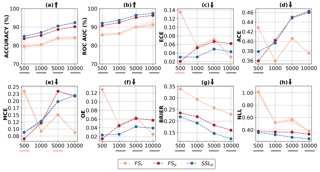 Results figure: a grid of reliability diagrams comparing calibration across supervised and self-supervised training regimes