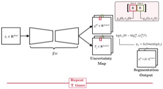 Method figure: uncertainty estimated from a self-supervised reconstruction task driving data augmentation for segmentation