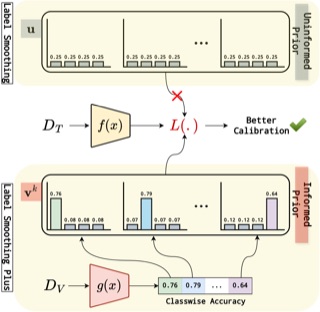 Method figure: standard label smoothing with a uniform prior compared against the LS+ informed, class-specific prior